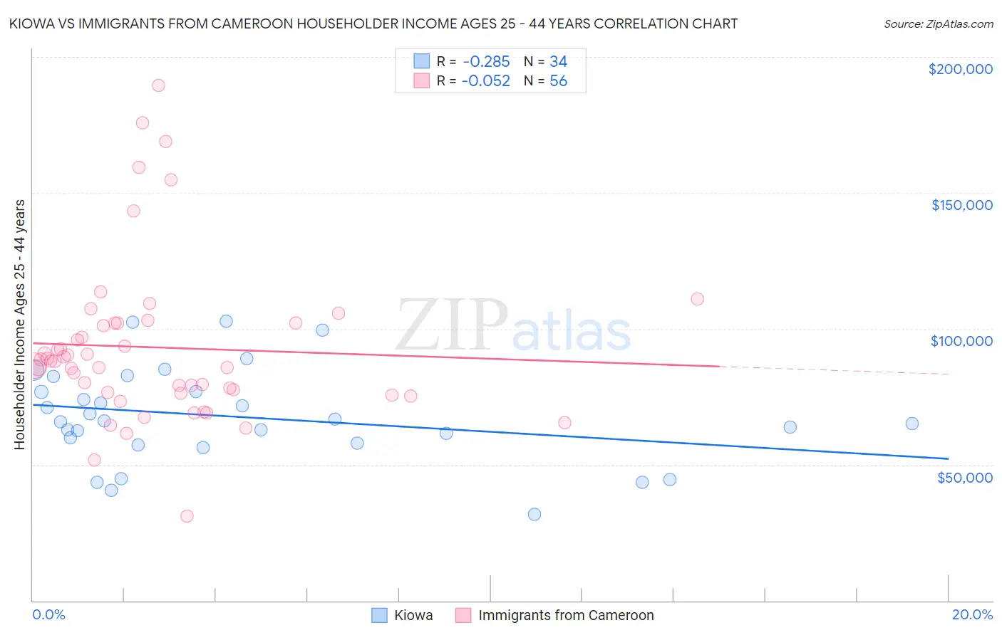Kiowa vs Immigrants from Cameroon Householder Income Ages 25 - 44 years