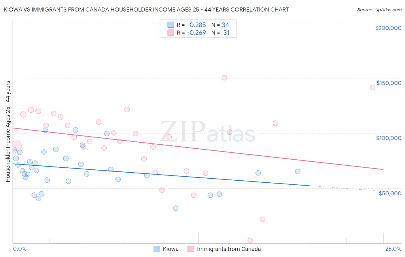 Kiowa vs Immigrants from Canada Householder Income Ages 25 - 44 years