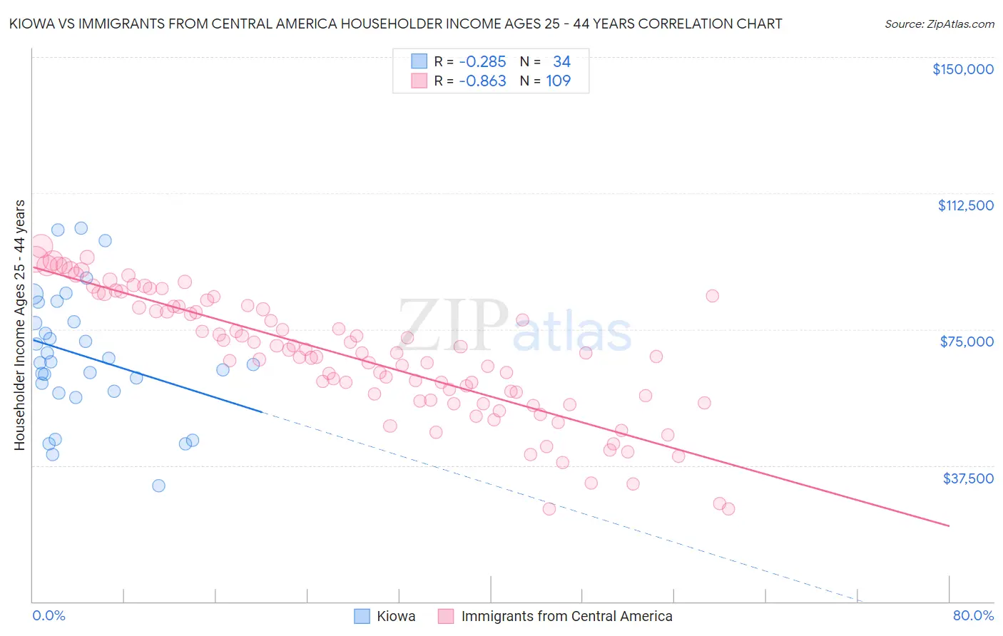 Kiowa vs Immigrants from Central America Householder Income Ages 25 - 44 years