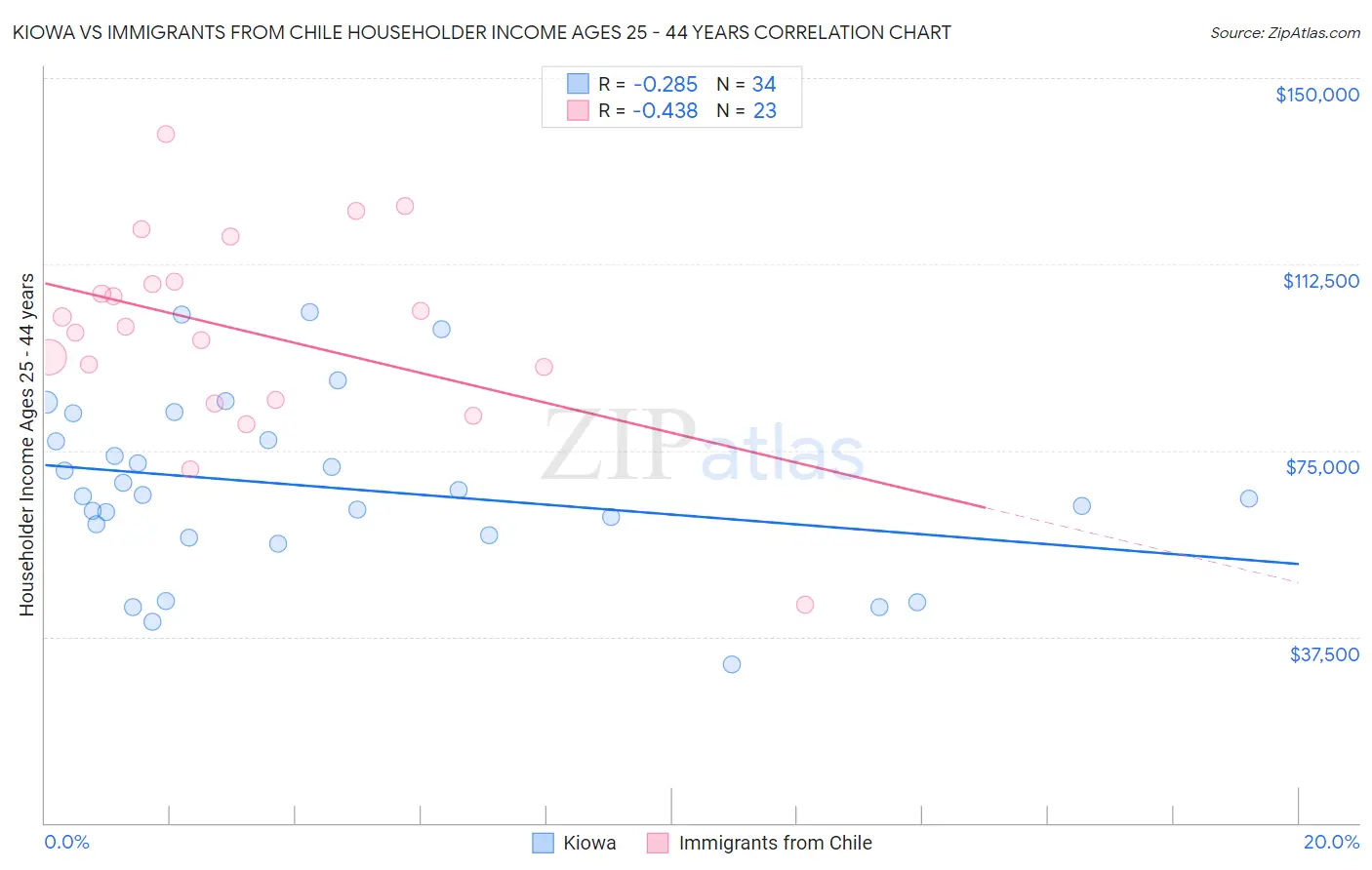 Kiowa vs Immigrants from Chile Householder Income Ages 25 - 44 years