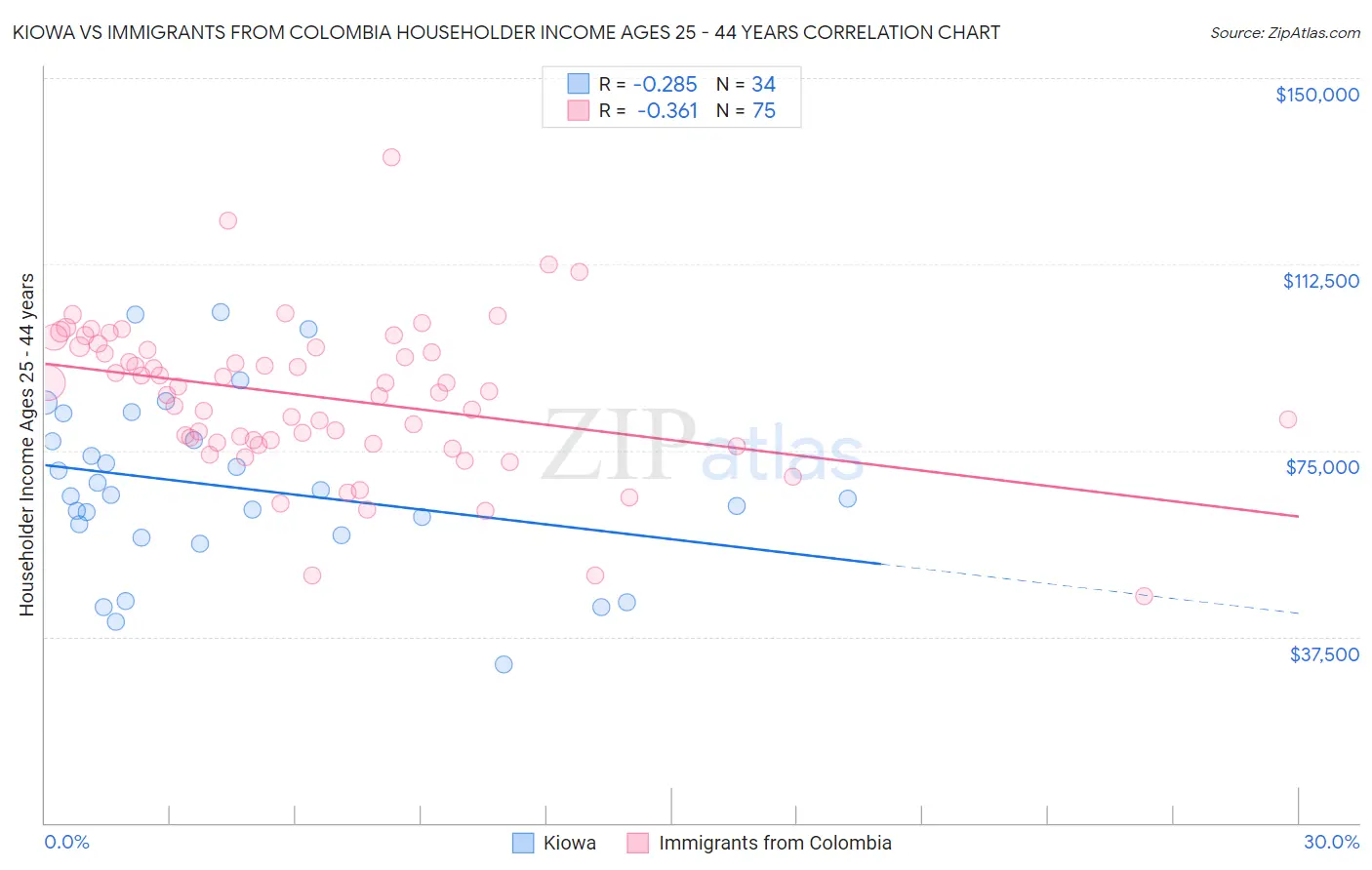 Kiowa vs Immigrants from Colombia Householder Income Ages 25 - 44 years
