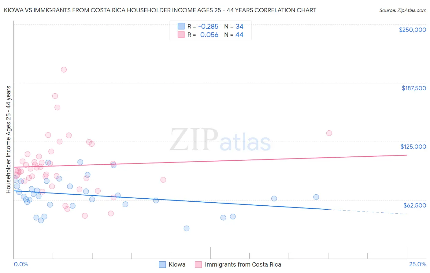 Kiowa vs Immigrants from Costa Rica Householder Income Ages 25 - 44 years