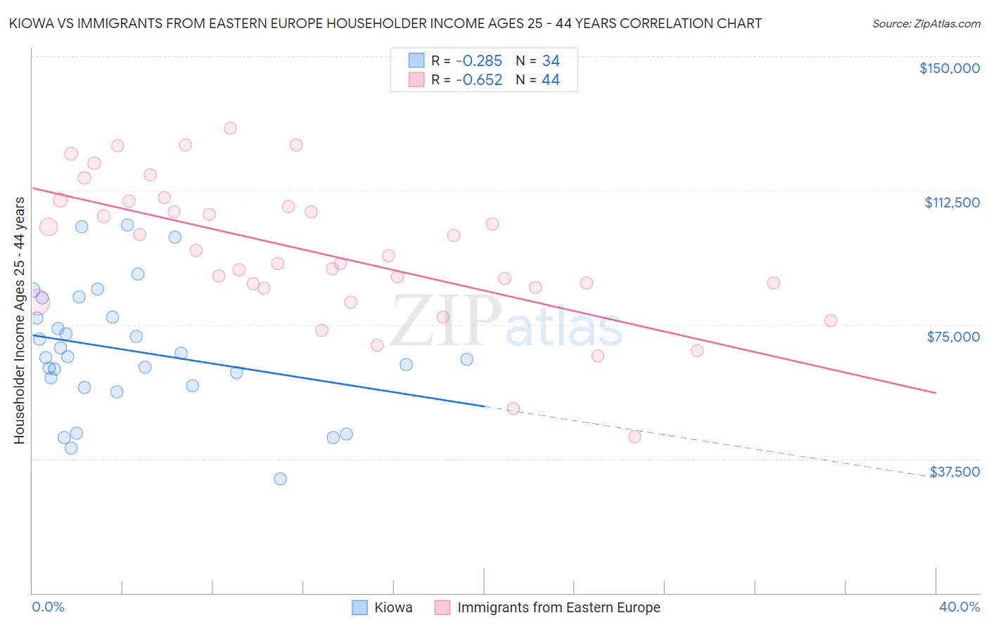 Kiowa vs Immigrants from Eastern Europe Householder Income Ages 25 - 44 years