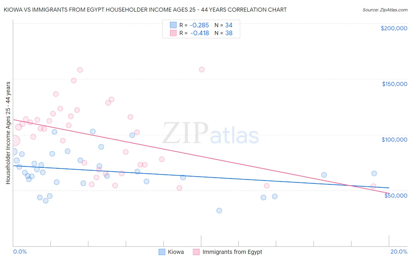 Kiowa vs Immigrants from Egypt Householder Income Ages 25 - 44 years