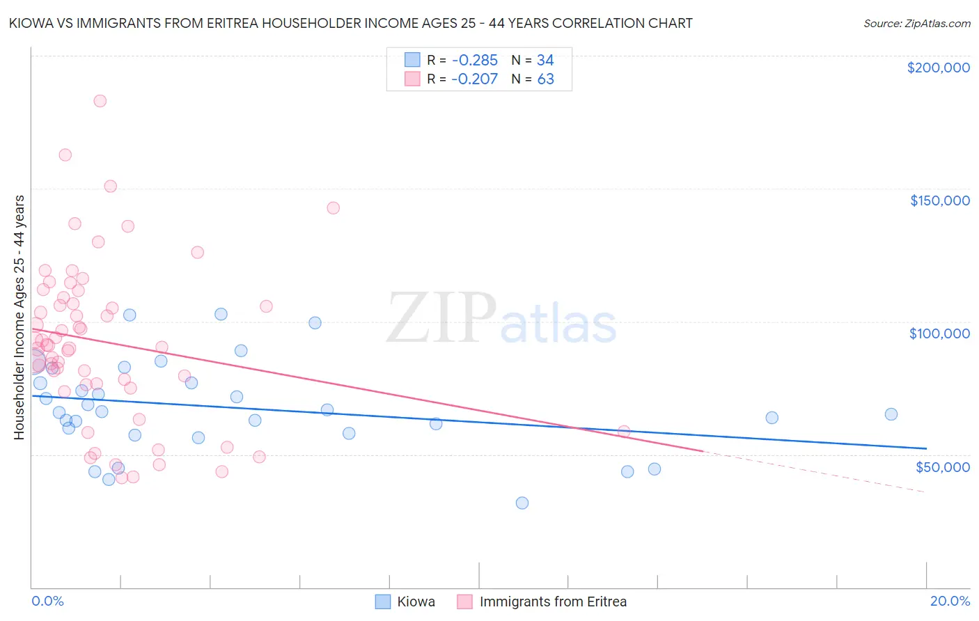 Kiowa vs Immigrants from Eritrea Householder Income Ages 25 - 44 years