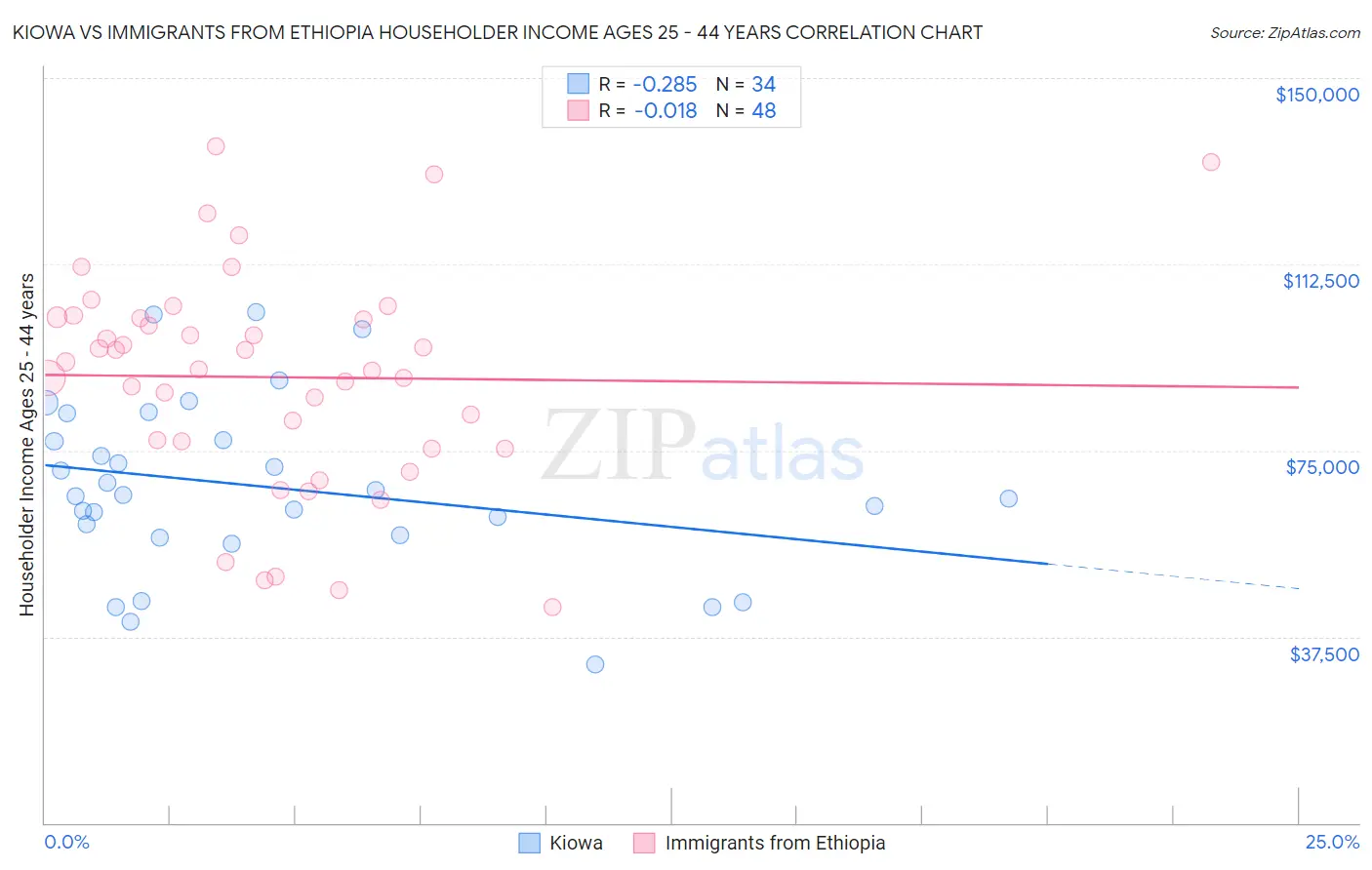 Kiowa vs Immigrants from Ethiopia Householder Income Ages 25 - 44 years