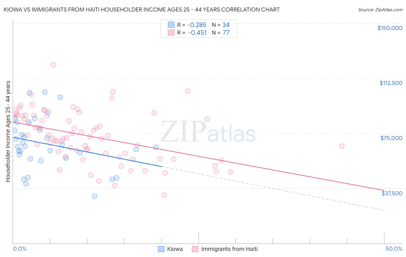 Kiowa vs Immigrants from Haiti Householder Income Ages 25 - 44 years