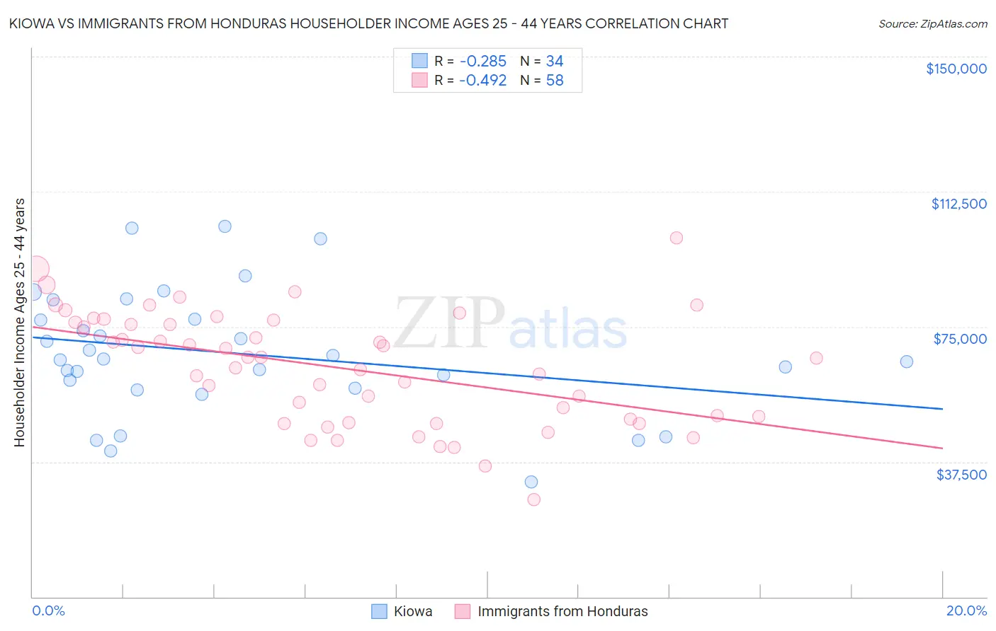 Kiowa vs Immigrants from Honduras Householder Income Ages 25 - 44 years