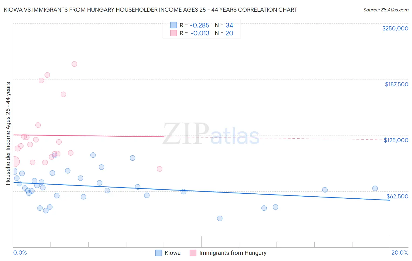 Kiowa vs Immigrants from Hungary Householder Income Ages 25 - 44 years