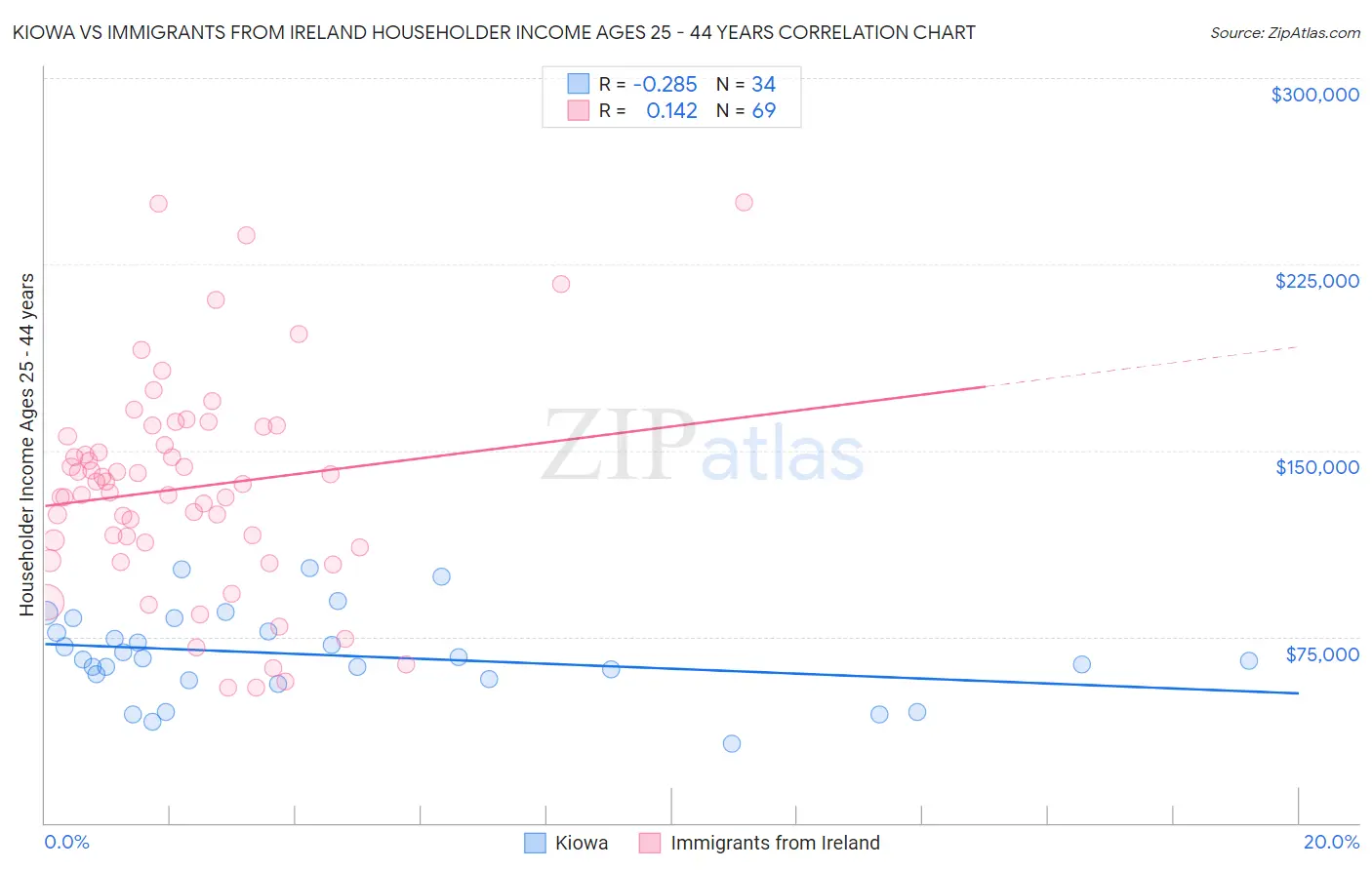 Kiowa vs Immigrants from Ireland Householder Income Ages 25 - 44 years