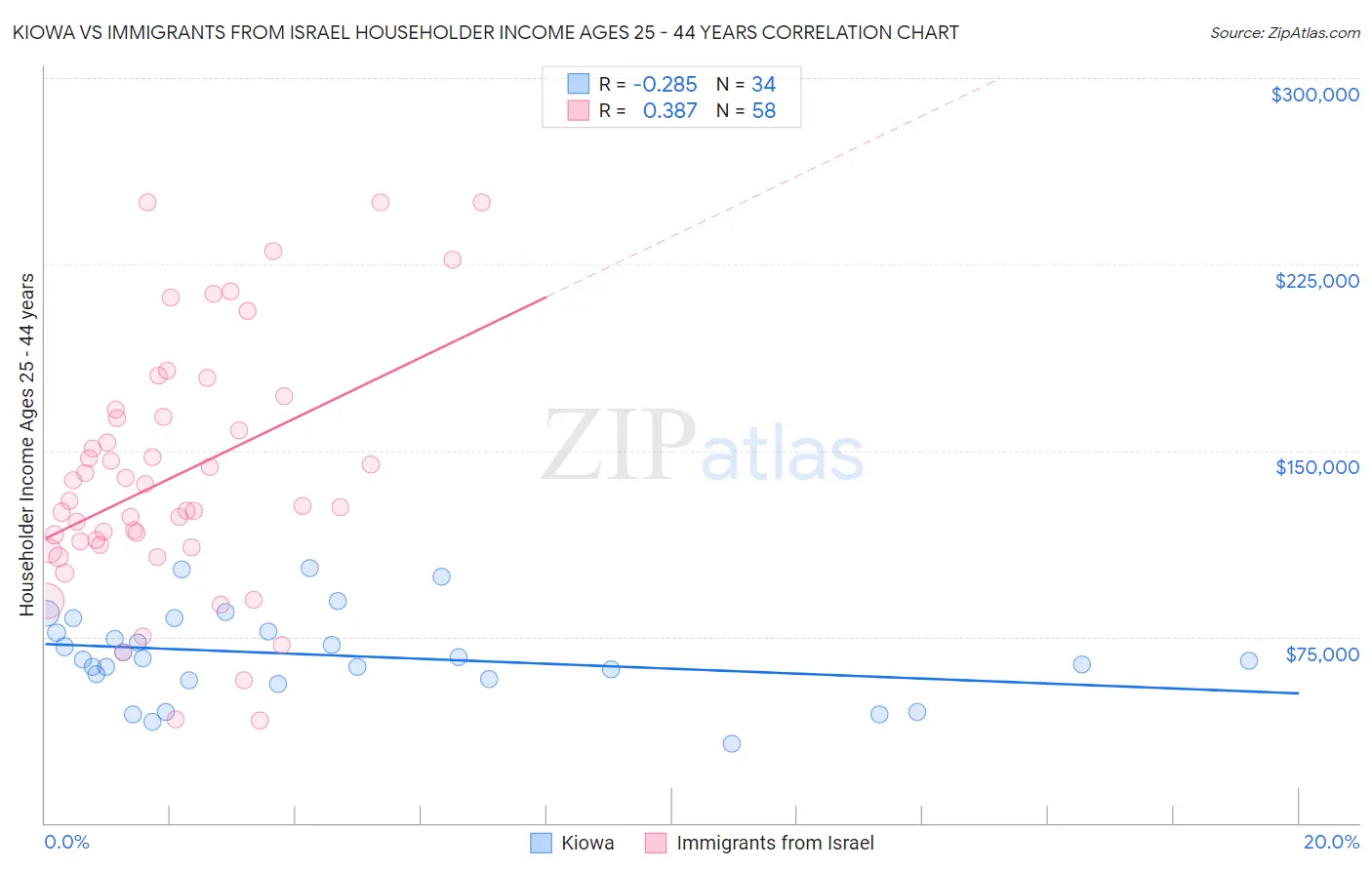 Kiowa vs Immigrants from Israel Householder Income Ages 25 - 44 years
