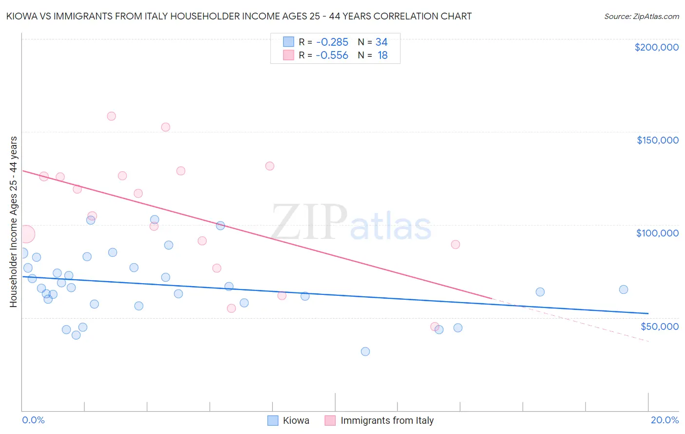 Kiowa vs Immigrants from Italy Householder Income Ages 25 - 44 years