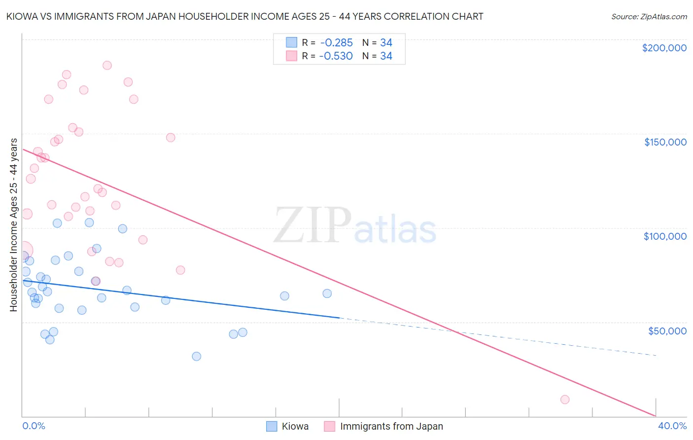 Kiowa vs Immigrants from Japan Householder Income Ages 25 - 44 years