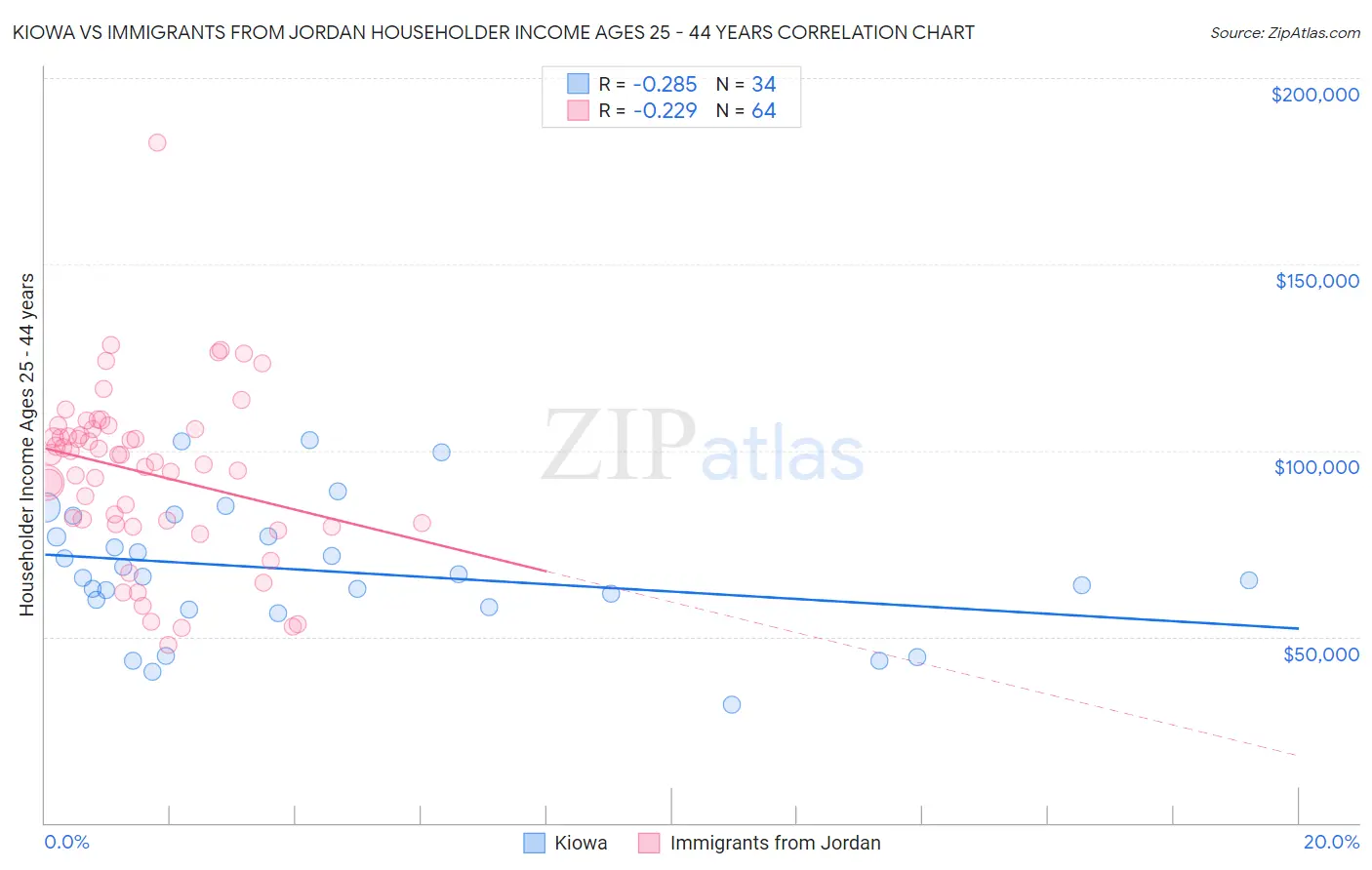 Kiowa vs Immigrants from Jordan Householder Income Ages 25 - 44 years