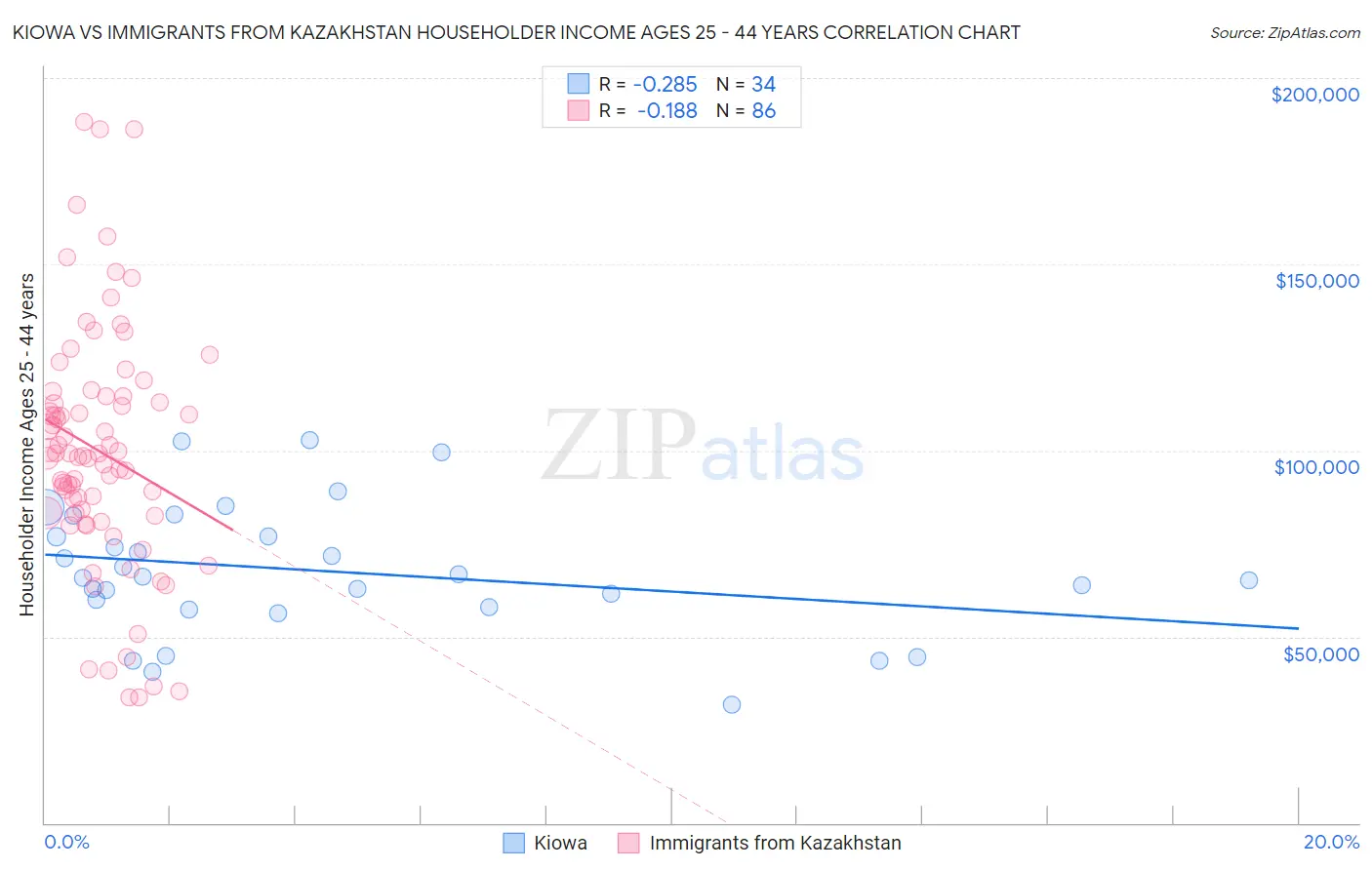 Kiowa vs Immigrants from Kazakhstan Householder Income Ages 25 - 44 years