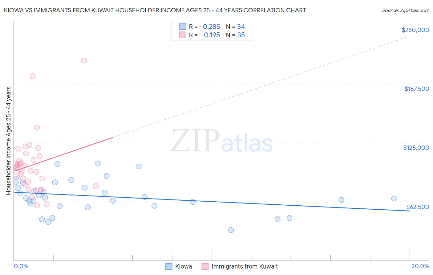 Kiowa vs Immigrants from Kuwait Householder Income Ages 25 - 44 years