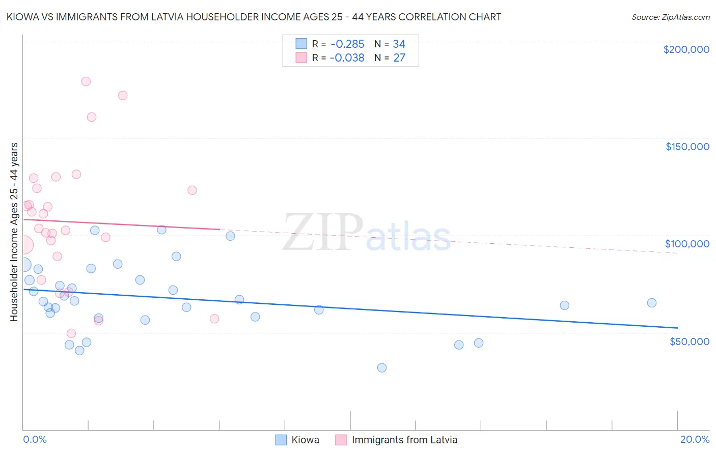 Kiowa vs Immigrants from Latvia Householder Income Ages 25 - 44 years