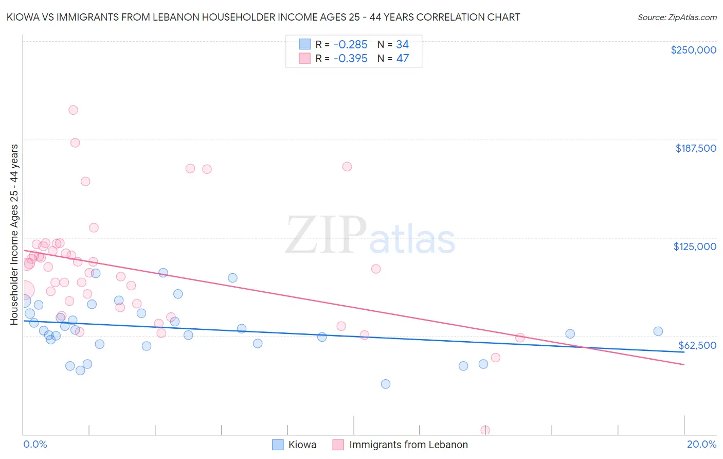 Kiowa vs Immigrants from Lebanon Householder Income Ages 25 - 44 years