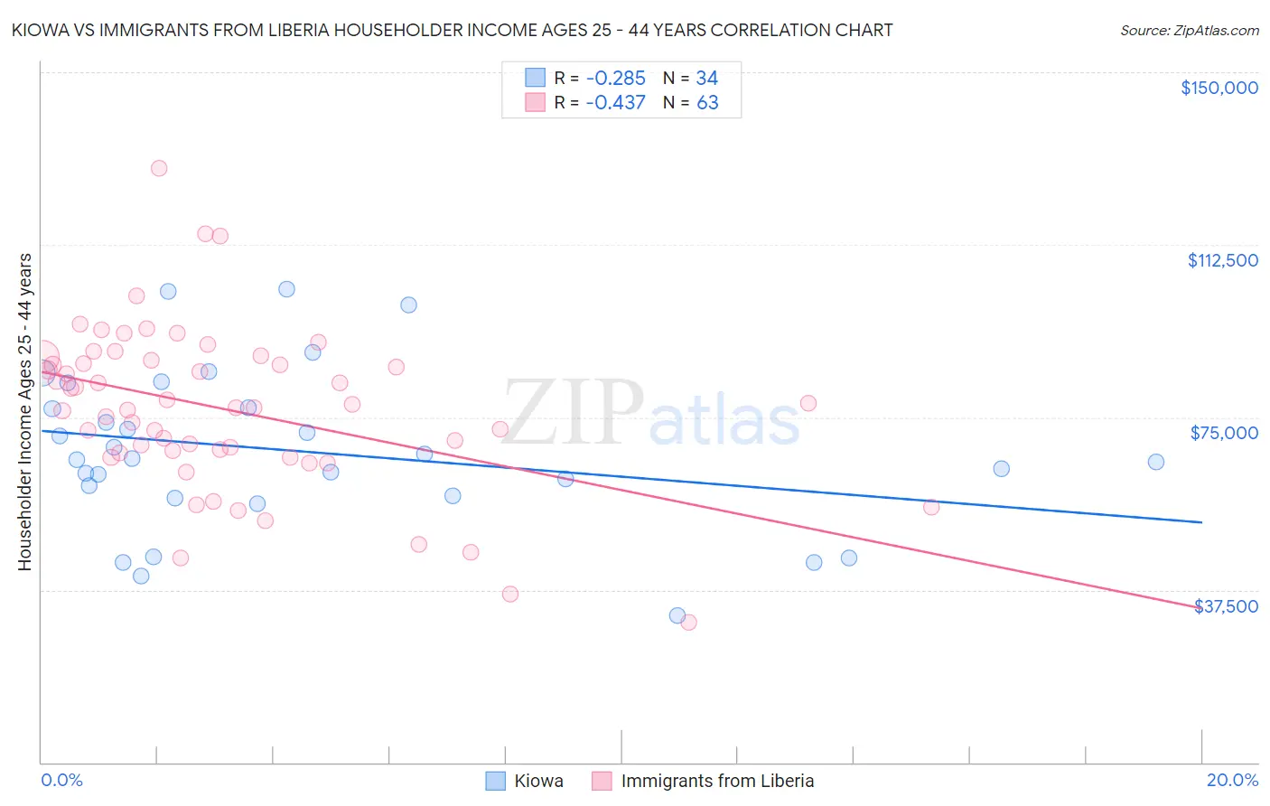 Kiowa vs Immigrants from Liberia Householder Income Ages 25 - 44 years