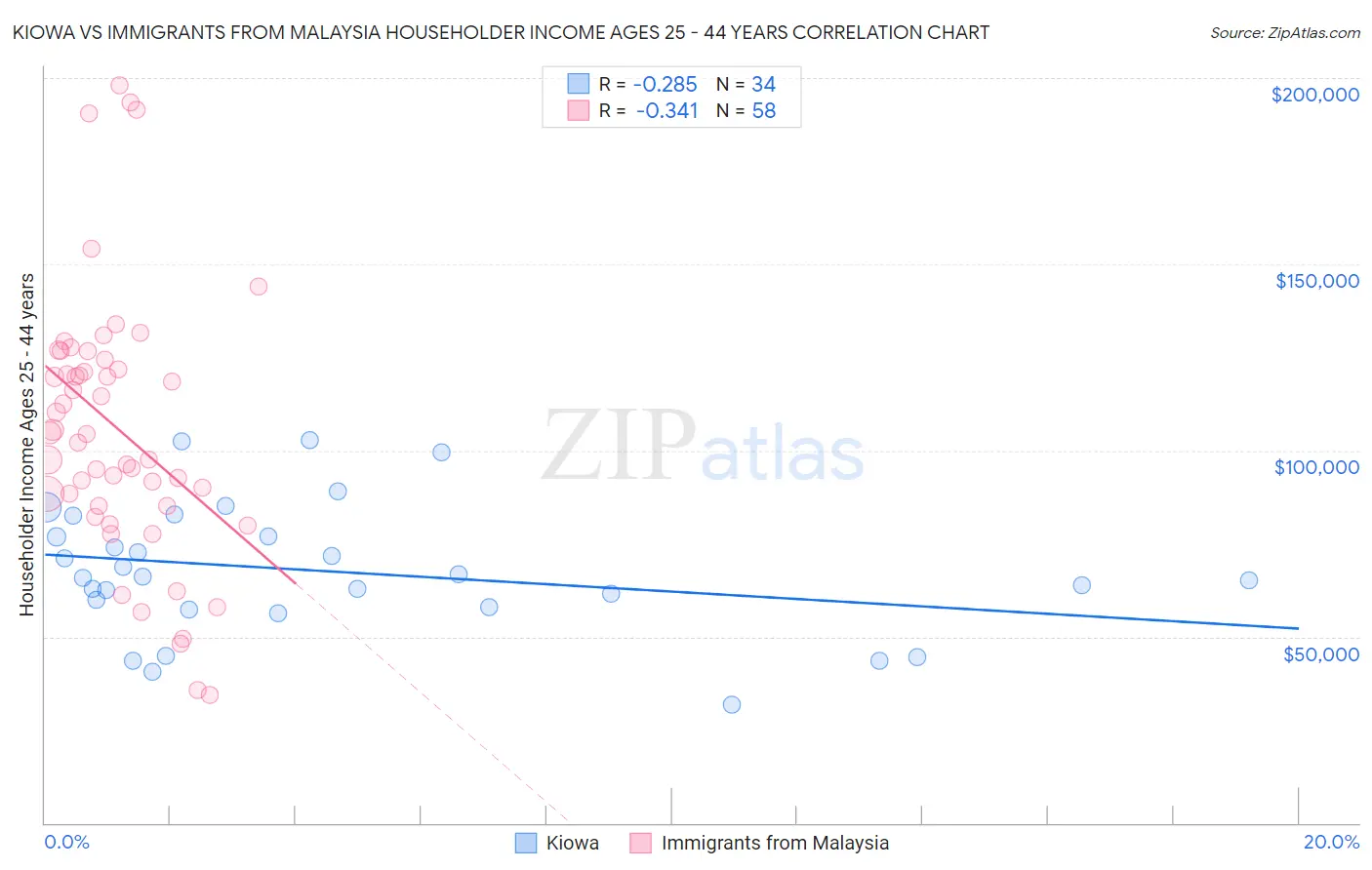 Kiowa vs Immigrants from Malaysia Householder Income Ages 25 - 44 years
