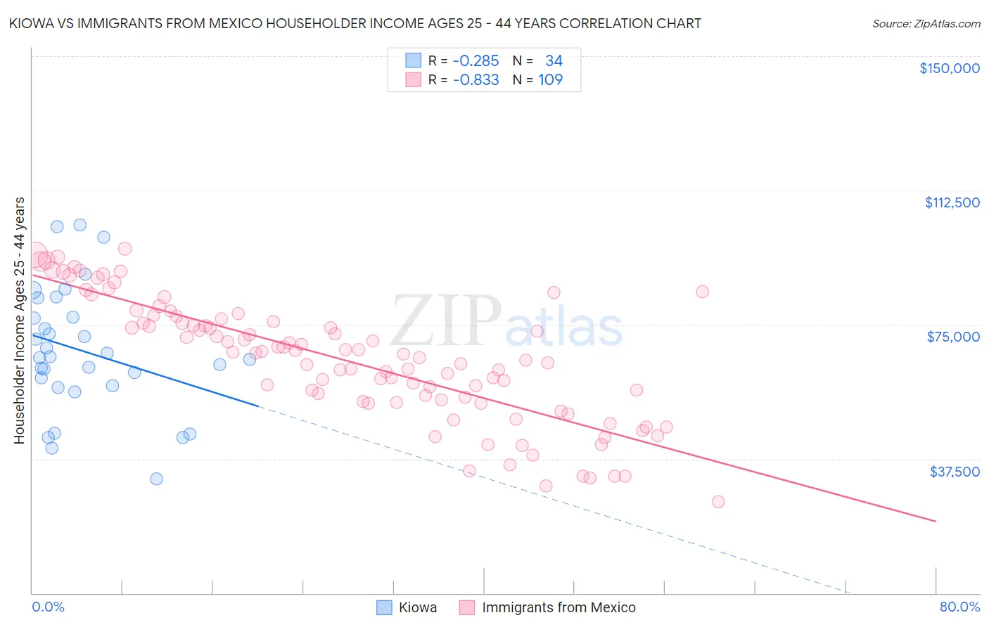 Kiowa vs Immigrants from Mexico Householder Income Ages 25 - 44 years