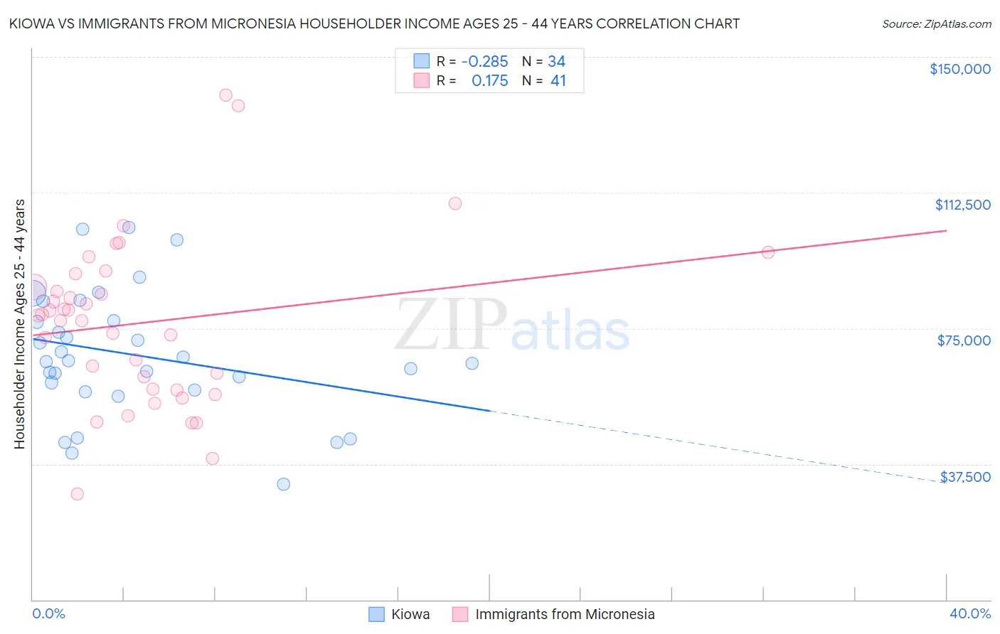 Kiowa vs Immigrants from Micronesia Householder Income Ages 25 - 44 years