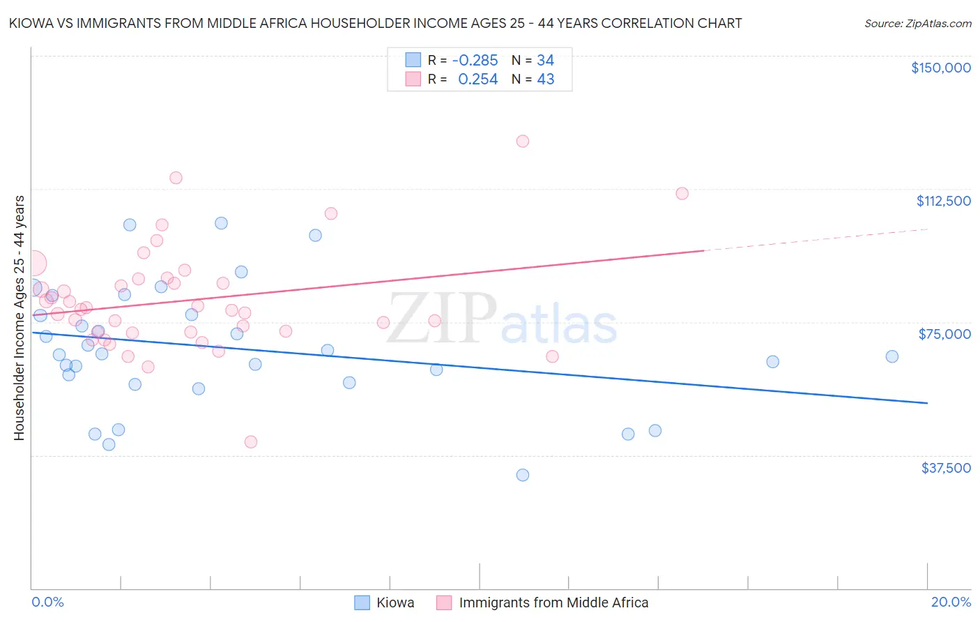 Kiowa vs Immigrants from Middle Africa Householder Income Ages 25 - 44 years