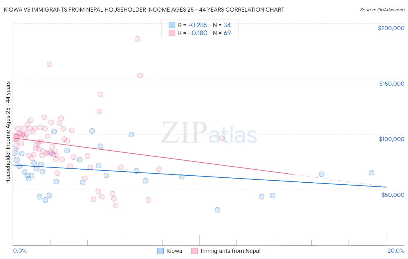Kiowa vs Immigrants from Nepal Householder Income Ages 25 - 44 years