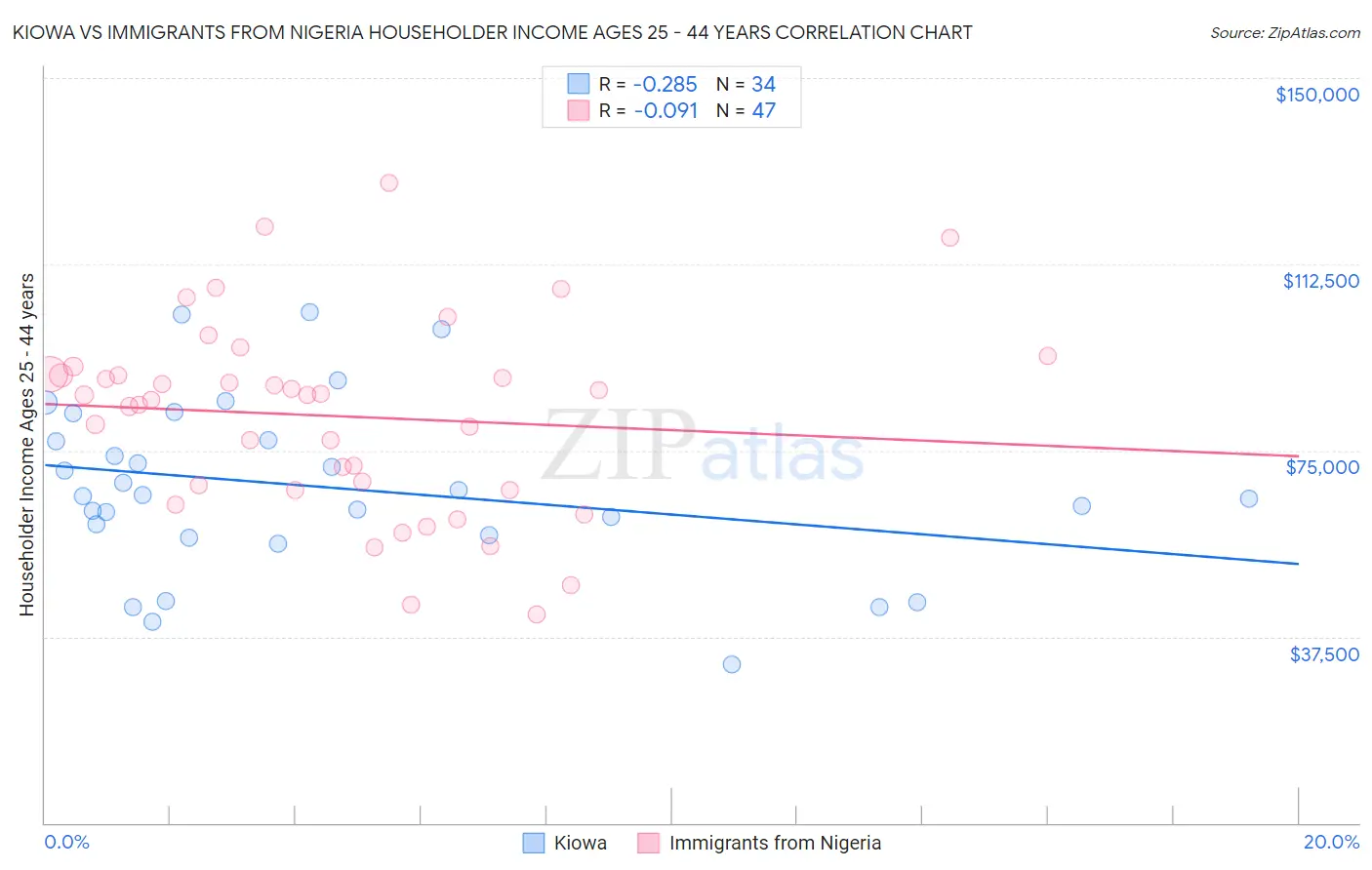 Kiowa vs Immigrants from Nigeria Householder Income Ages 25 - 44 years