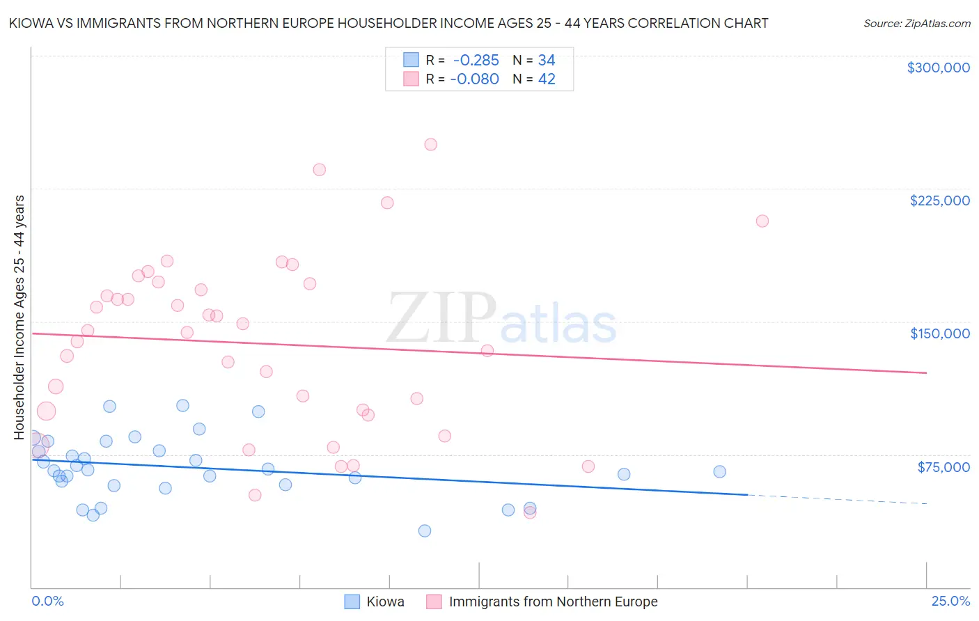 Kiowa vs Immigrants from Northern Europe Householder Income Ages 25 - 44 years