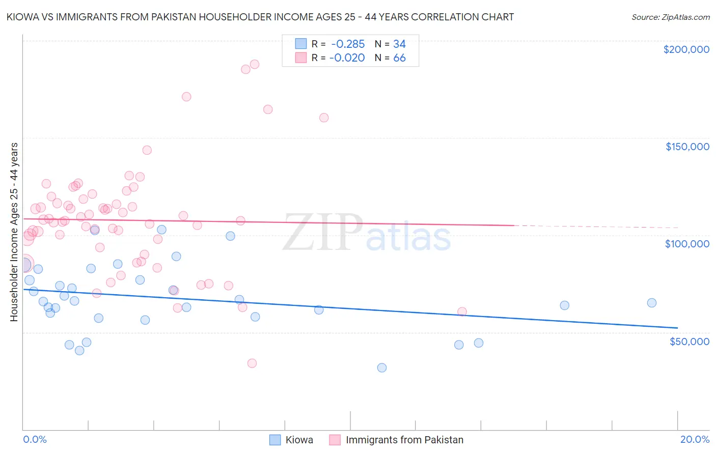 Kiowa vs Immigrants from Pakistan Householder Income Ages 25 - 44 years