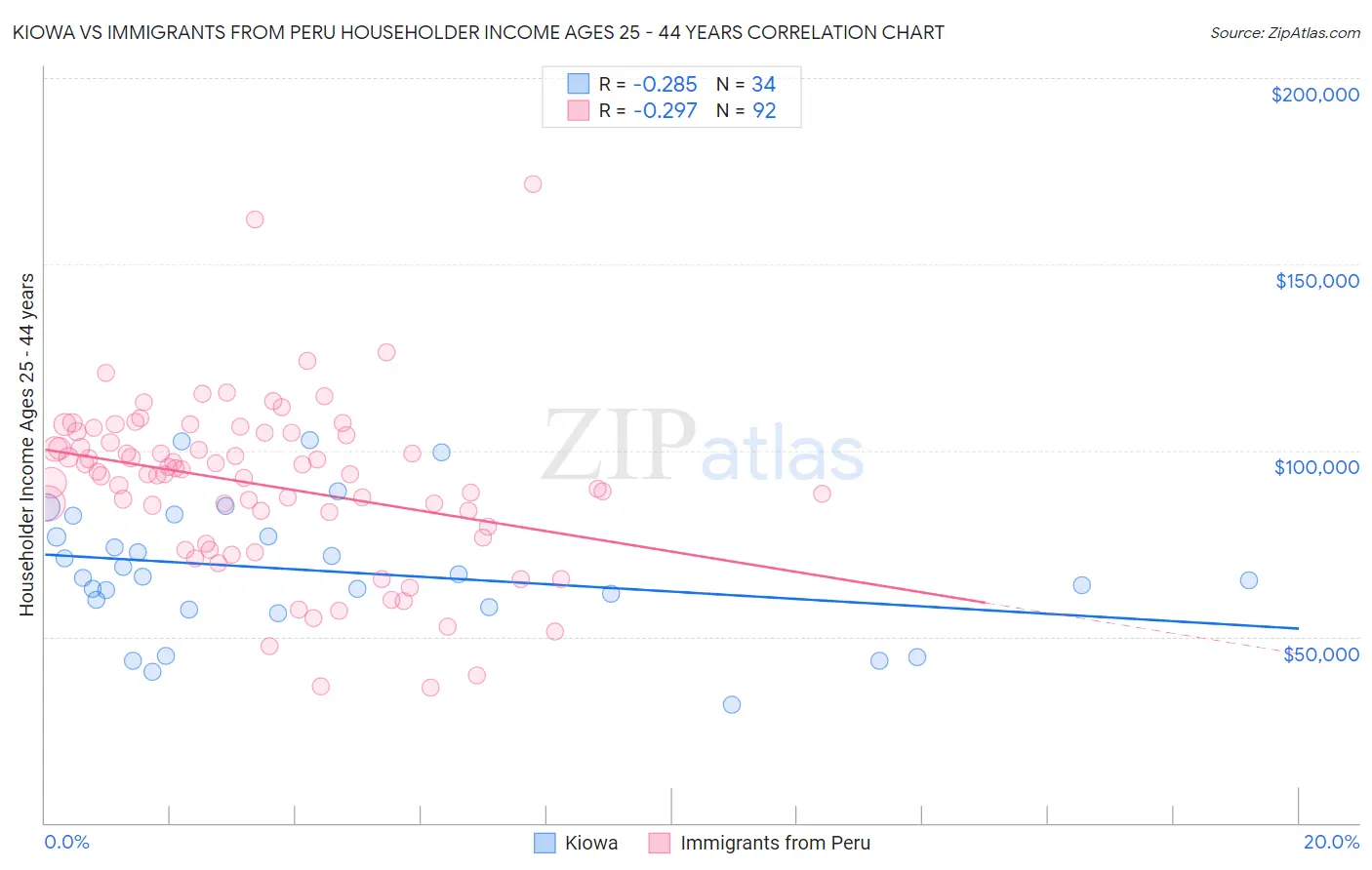 Kiowa vs Immigrants from Peru Householder Income Ages 25 - 44 years