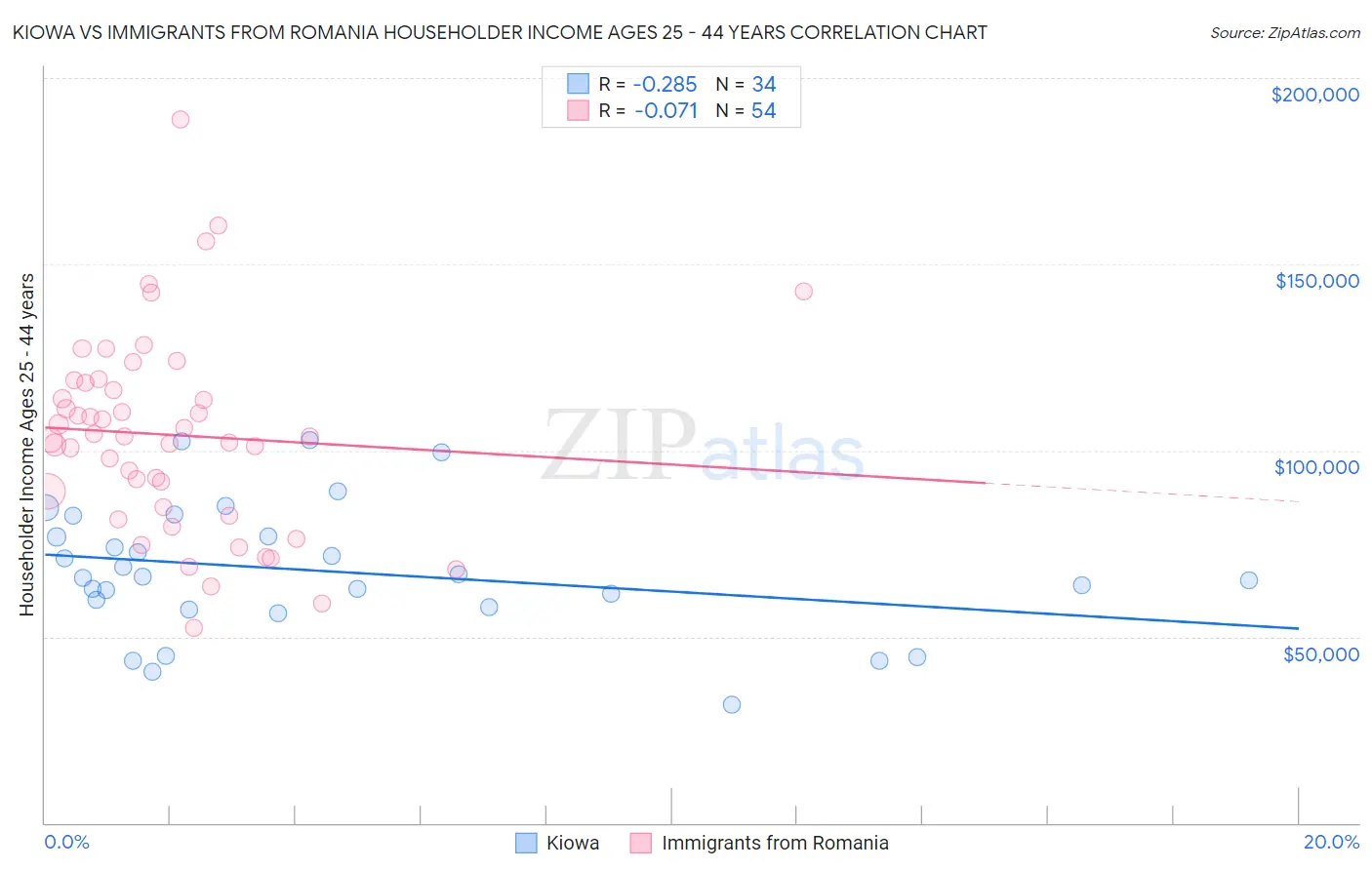 Kiowa vs Immigrants from Romania Householder Income Ages 25 - 44 years