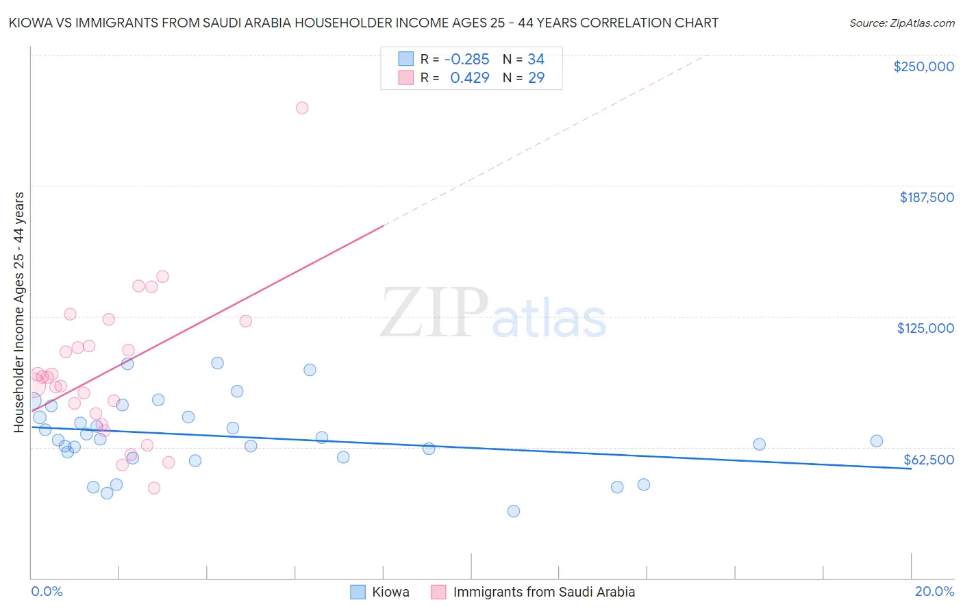 Kiowa vs Immigrants from Saudi Arabia Householder Income Ages 25 - 44 years