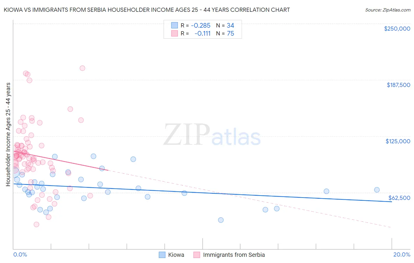 Kiowa vs Immigrants from Serbia Householder Income Ages 25 - 44 years