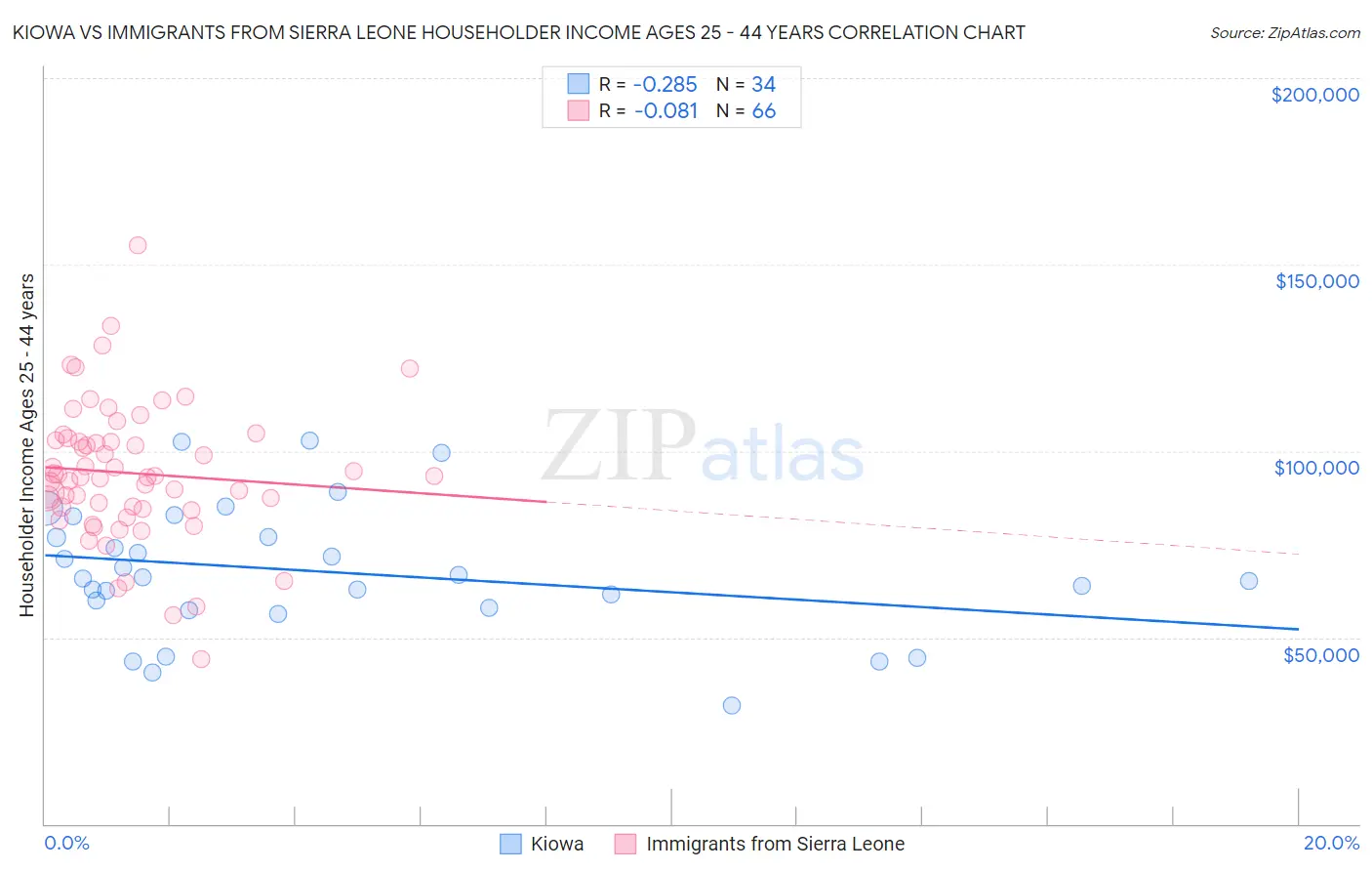 Kiowa vs Immigrants from Sierra Leone Householder Income Ages 25 - 44 years