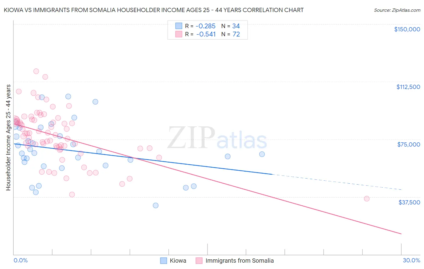 Kiowa vs Immigrants from Somalia Householder Income Ages 25 - 44 years