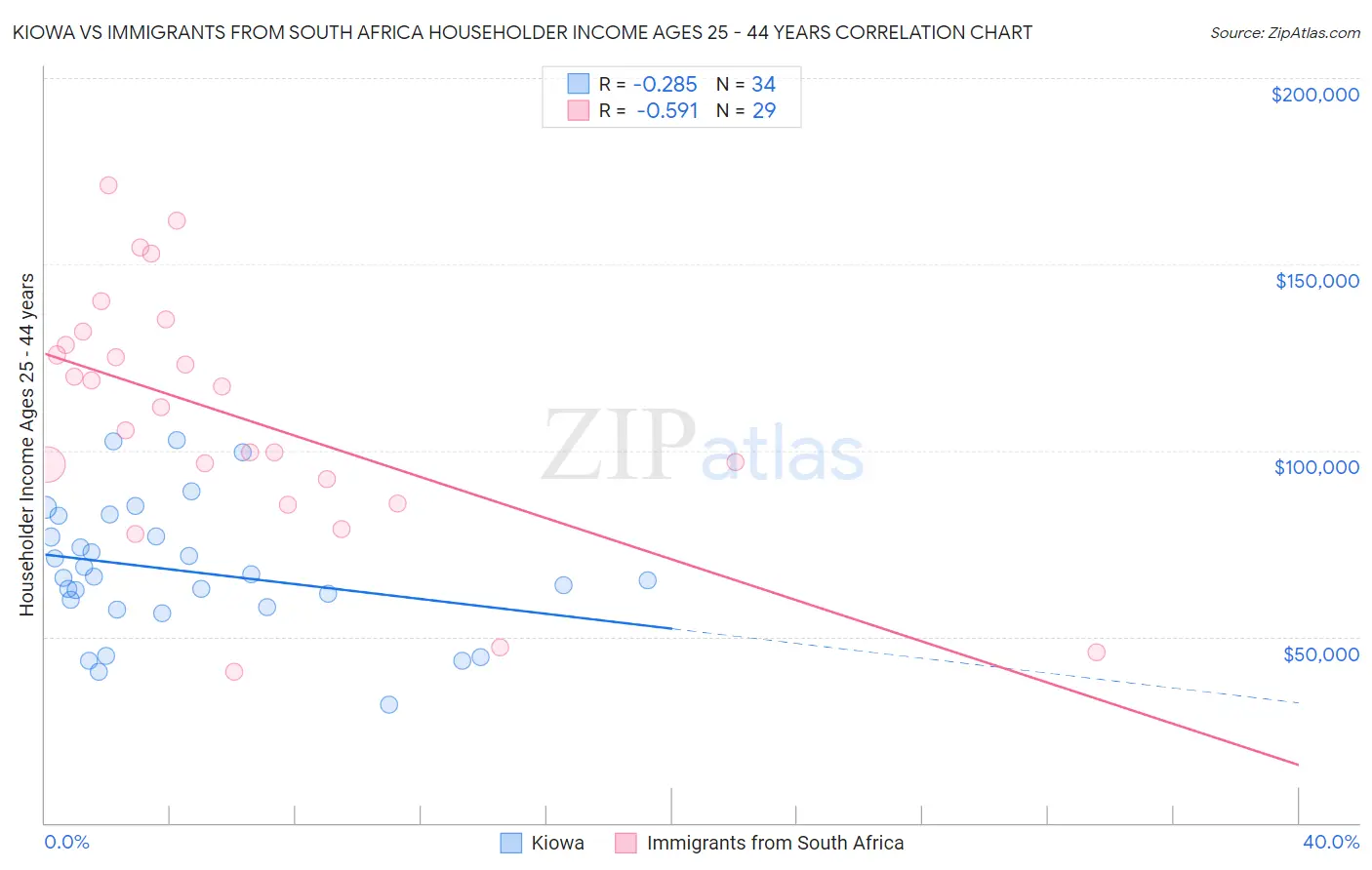 Kiowa vs Immigrants from South Africa Householder Income Ages 25 - 44 years
