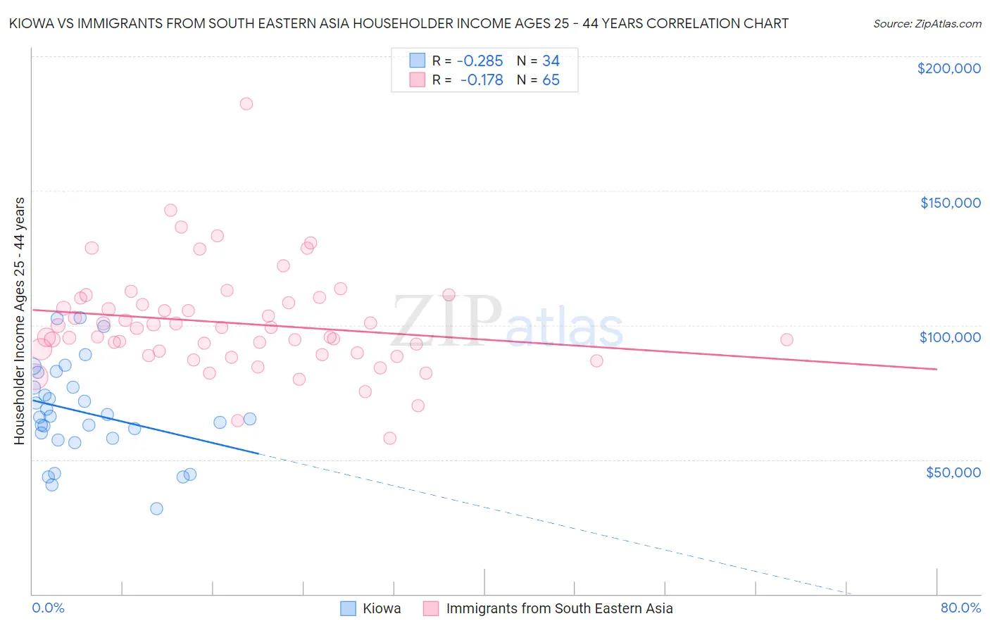 Kiowa vs Immigrants from South Eastern Asia Householder Income Ages 25 - 44 years