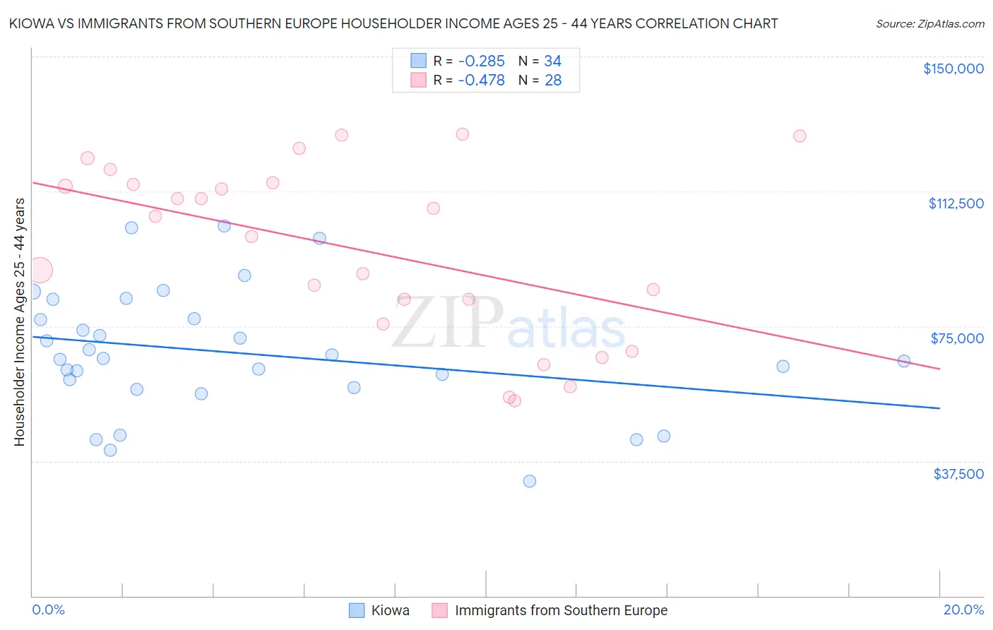 Kiowa vs Immigrants from Southern Europe Householder Income Ages 25 - 44 years