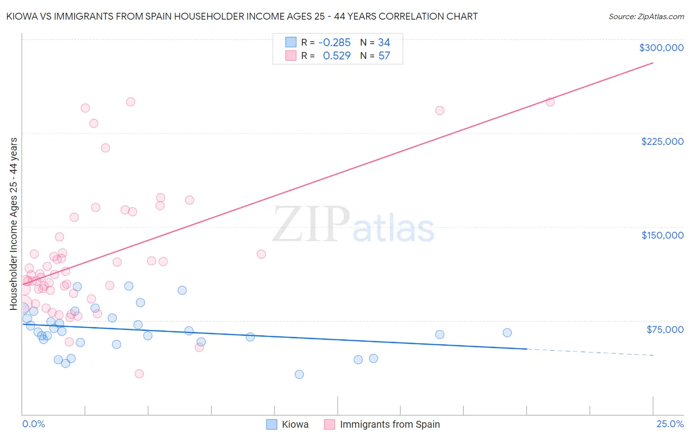 Kiowa vs Immigrants from Spain Householder Income Ages 25 - 44 years