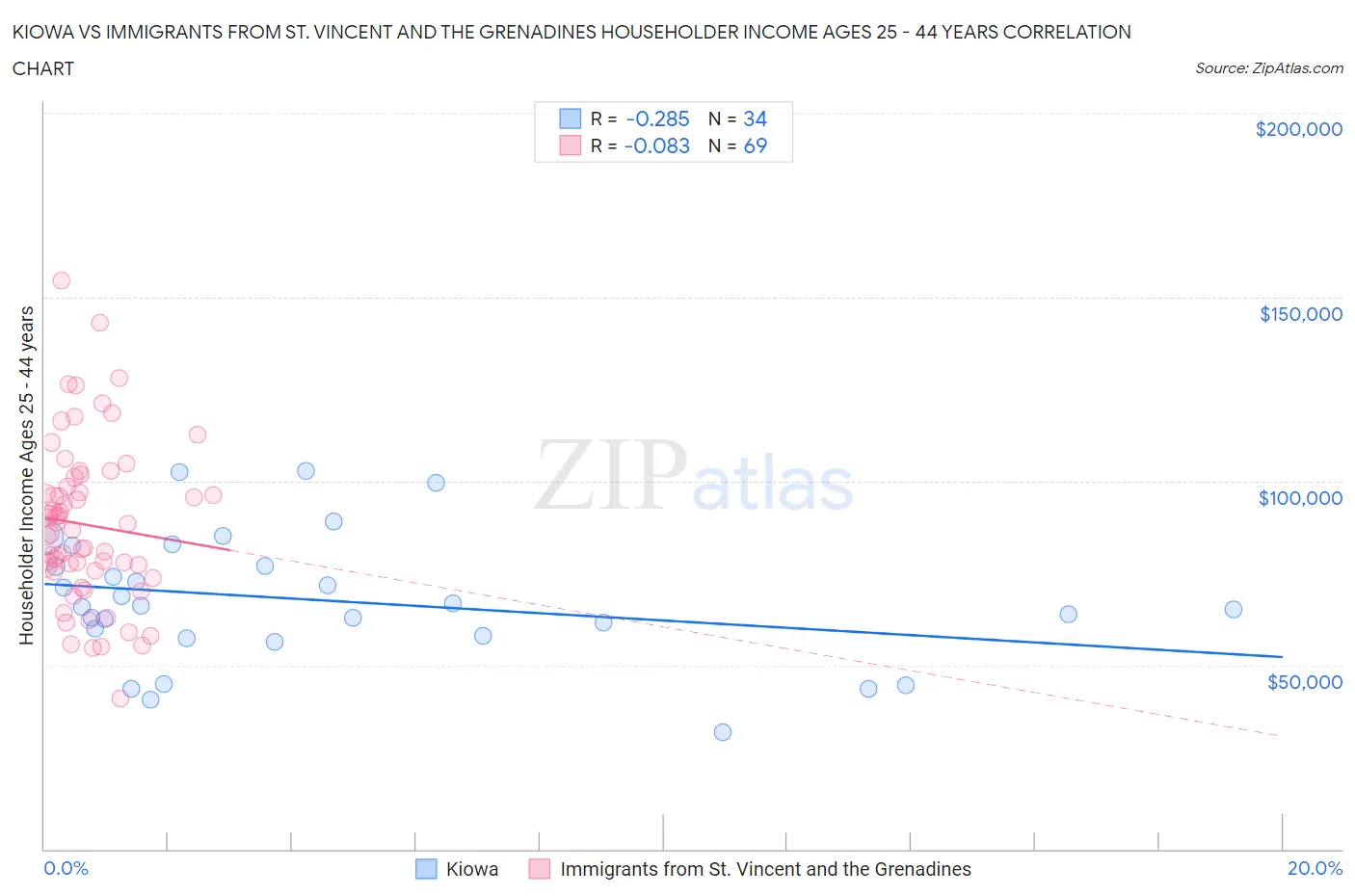 Kiowa vs Immigrants from St. Vincent and the Grenadines Householder Income Ages 25 - 44 years