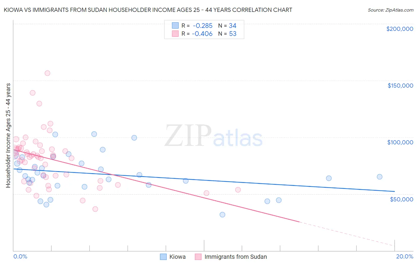 Kiowa vs Immigrants from Sudan Householder Income Ages 25 - 44 years