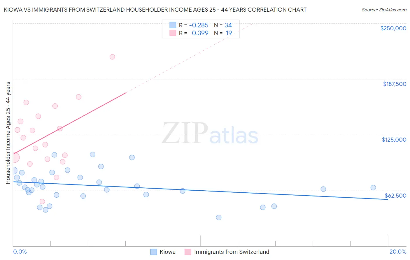 Kiowa vs Immigrants from Switzerland Householder Income Ages 25 - 44 years