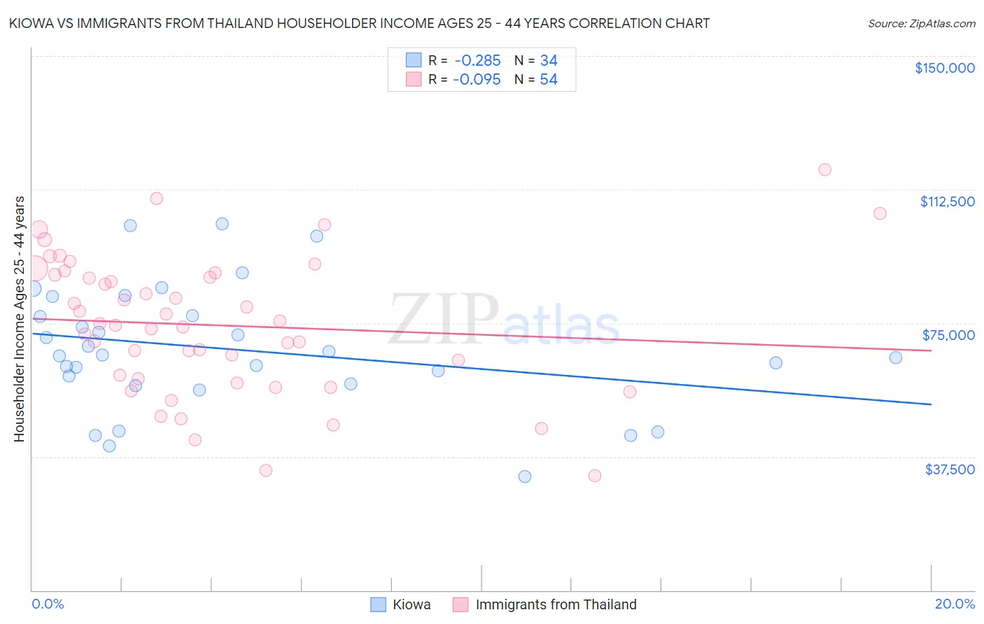 Kiowa vs Immigrants from Thailand Householder Income Ages 25 - 44 years