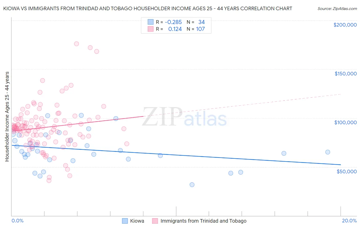 Kiowa vs Immigrants from Trinidad and Tobago Householder Income Ages 25 - 44 years