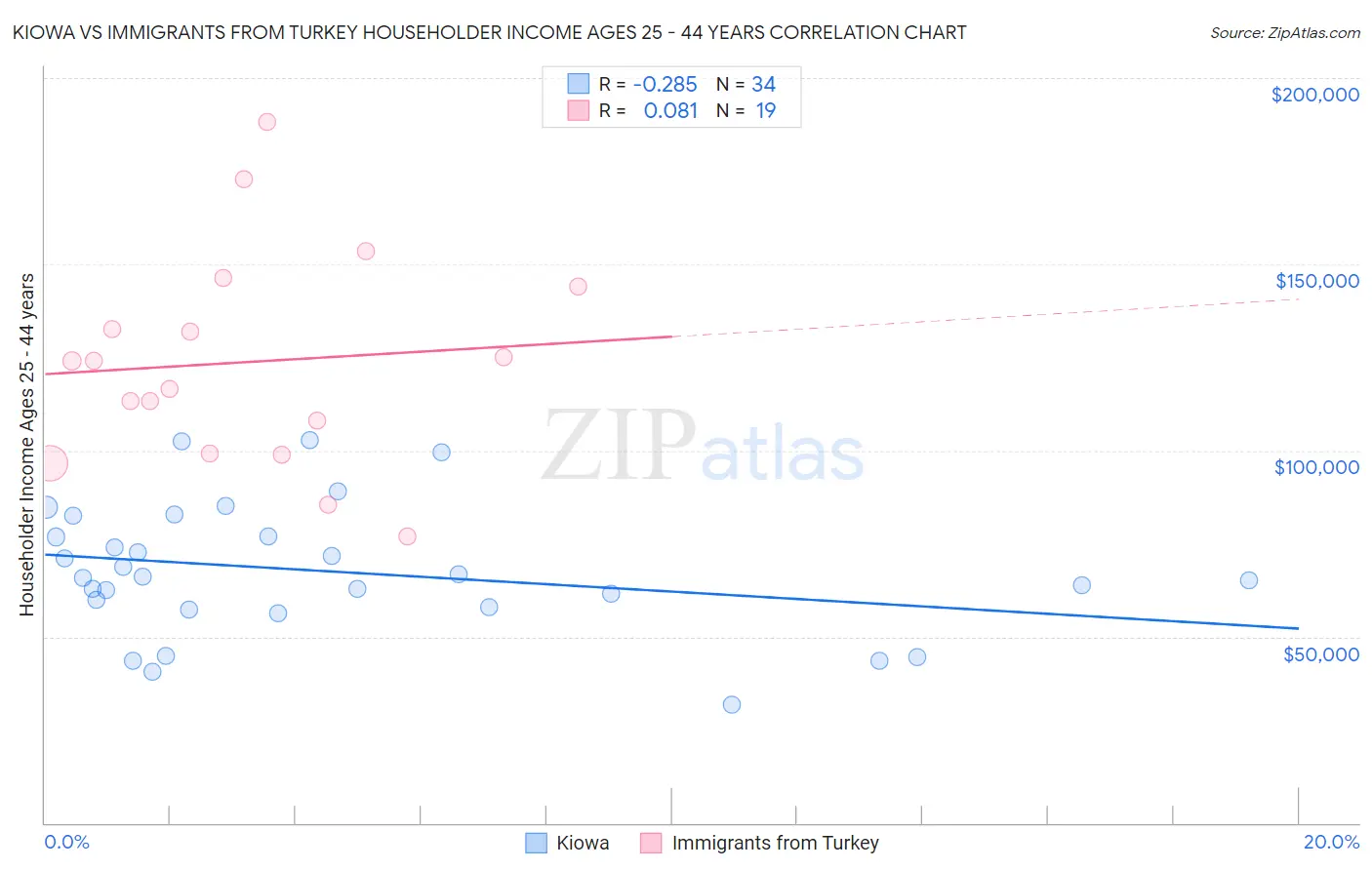 Kiowa vs Immigrants from Turkey Householder Income Ages 25 - 44 years