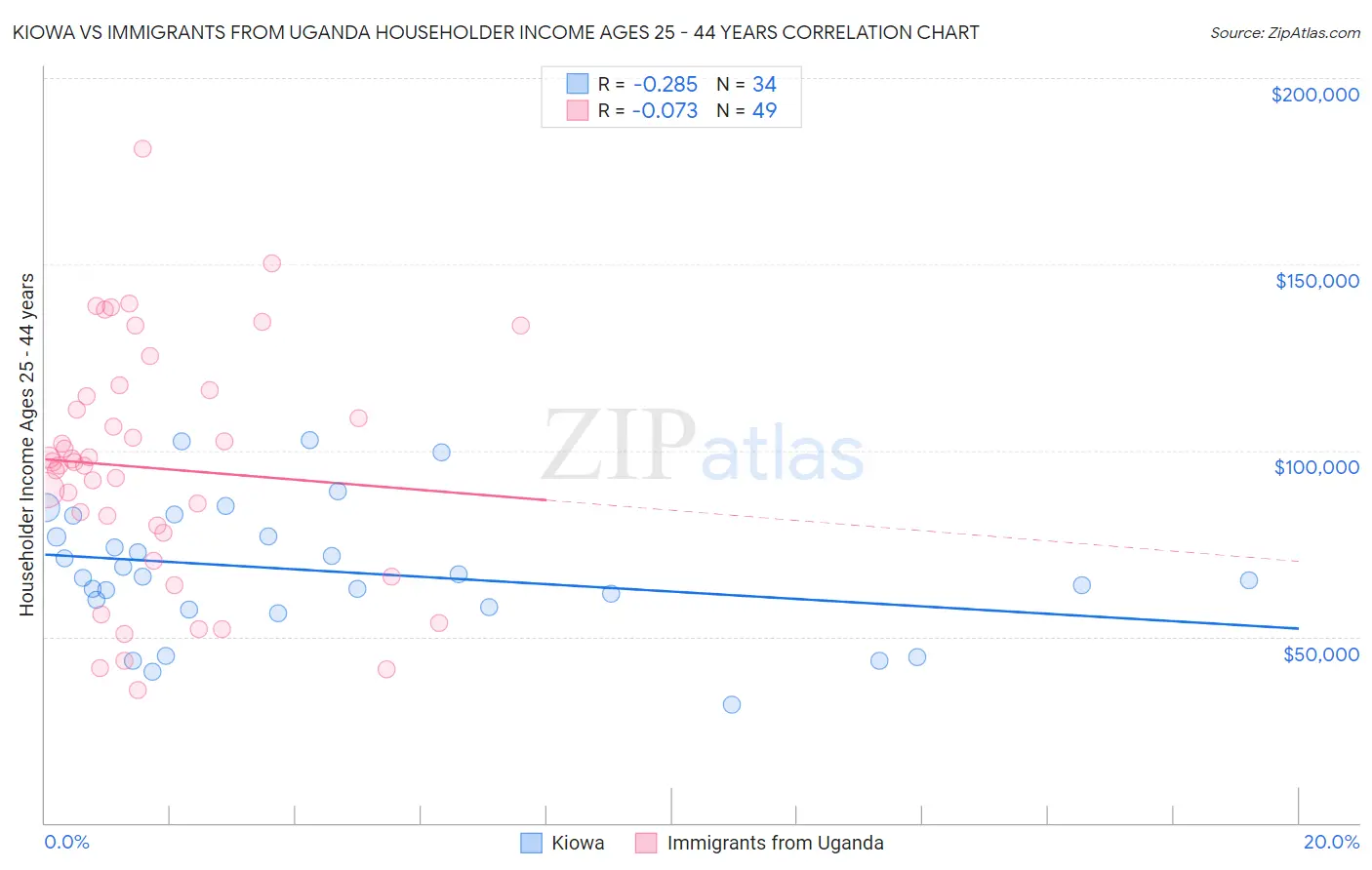 Kiowa vs Immigrants from Uganda Householder Income Ages 25 - 44 years