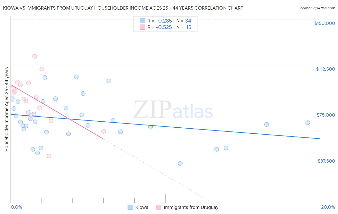 Kiowa vs Immigrants from Uruguay Householder Income Ages 25 - 44 years