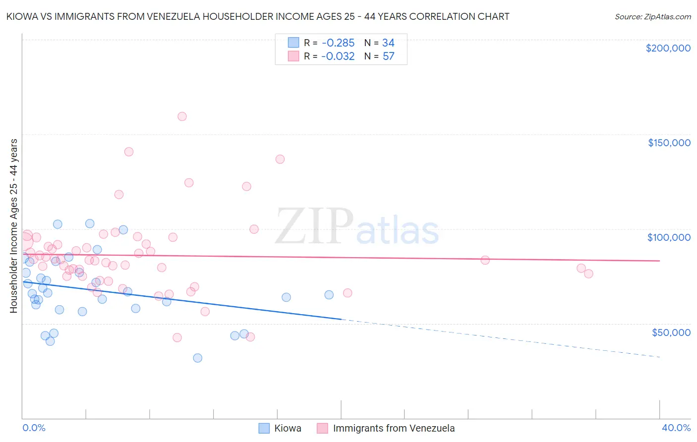 Kiowa vs Immigrants from Venezuela Householder Income Ages 25 - 44 years